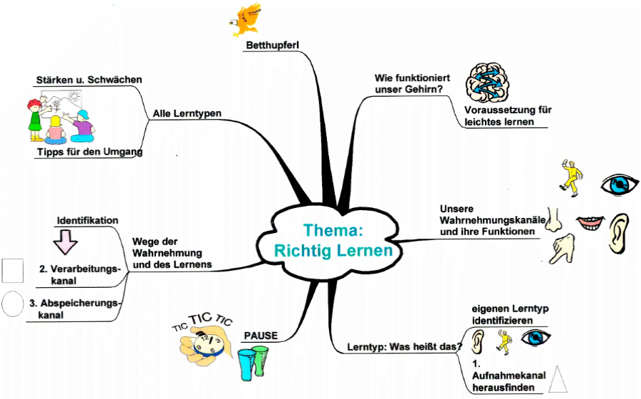 Mindmap Richtig Lernen